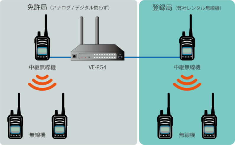 免許局と登録局の接続イメージ